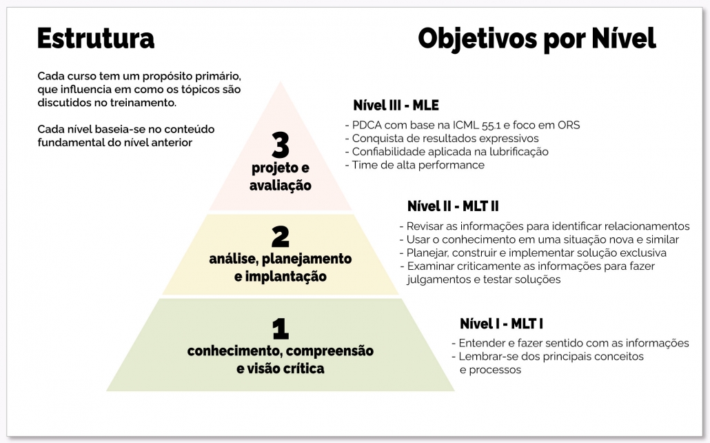 Fluxo de Cursos Lubrificação de Máquinas